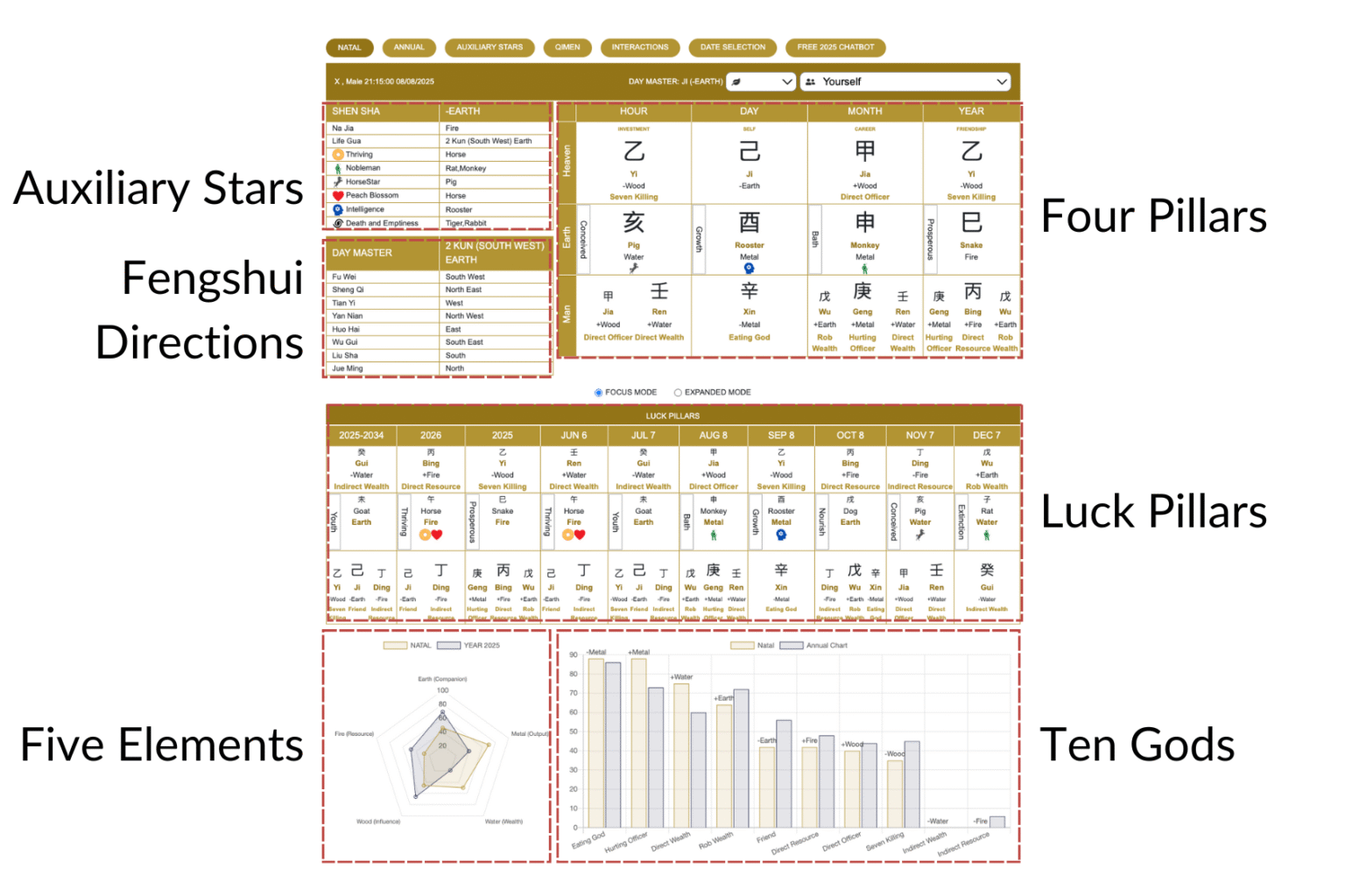 Bazi chart showing four pillars, luck pillars, auxiliary stars, fengshui directions, five elements and ten gods