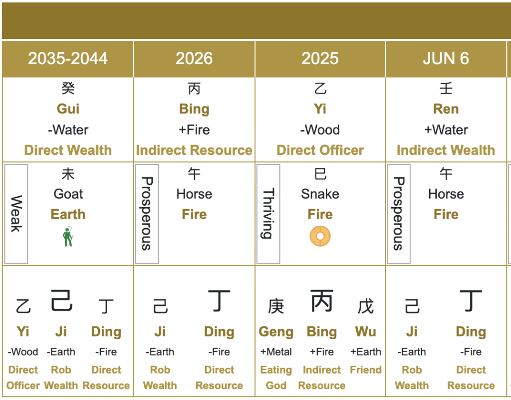 Luck cycle, annual and monthly pillars with stems, branches and ten gods