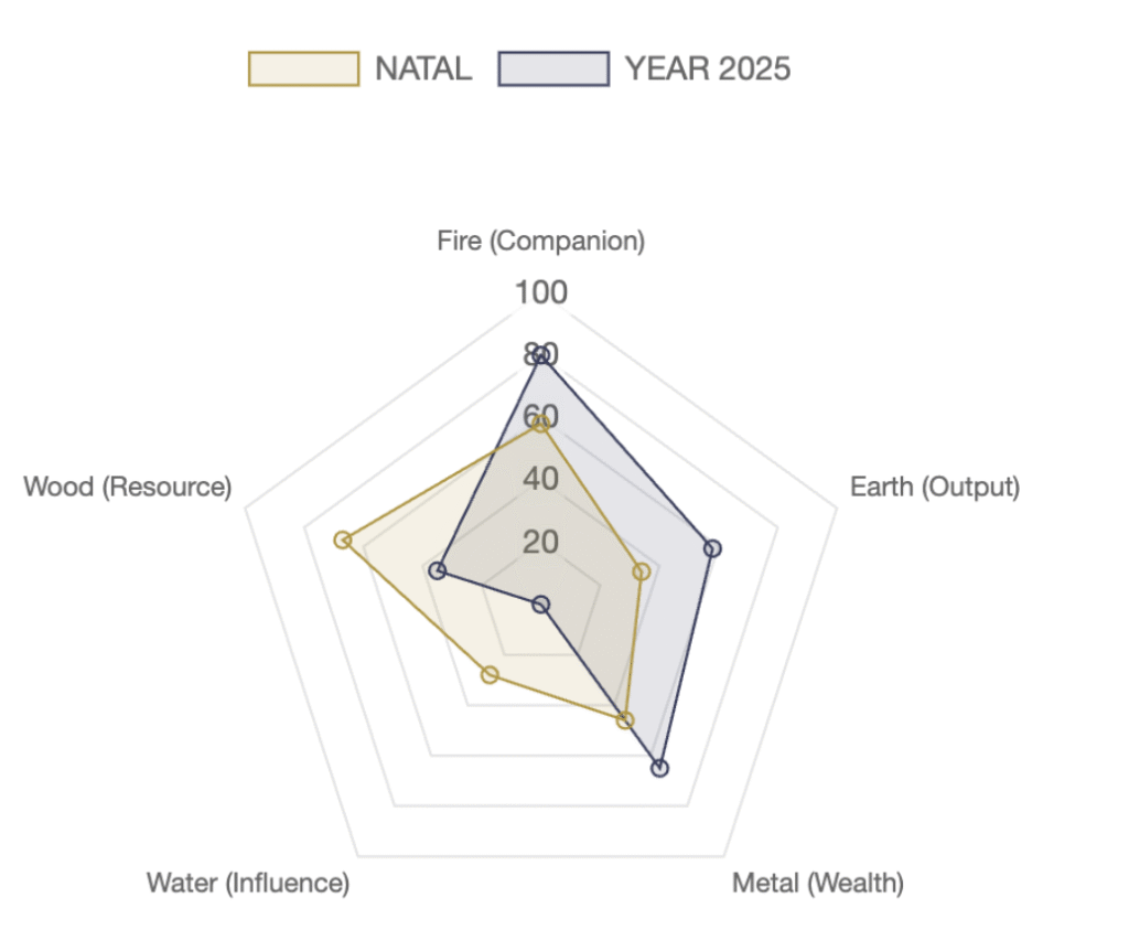 Radar chart comparing natal and yearly five elements strength