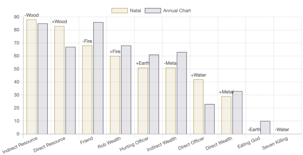 Bar chart of ten gods strength for the natal and annual chart