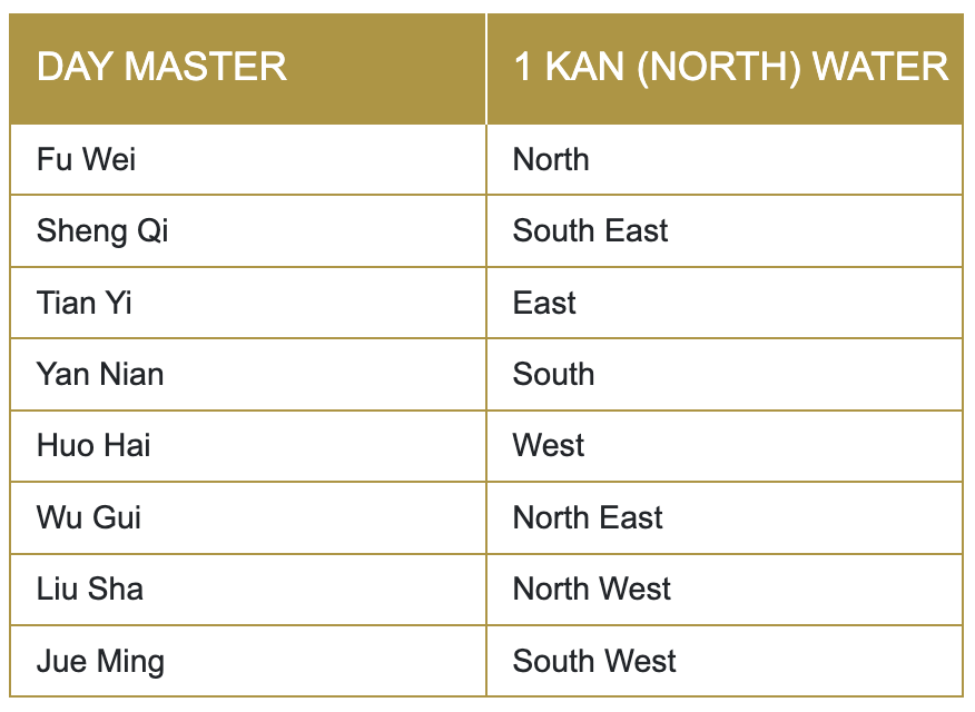Table of the eight personal feng shui directions for a day master
