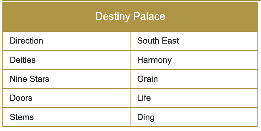 Destiny palace table with direction, deities, nine stars, doors and stems
