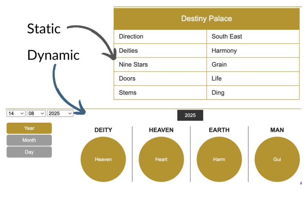 Static destiny palace next to dynamic yearly, monthly and daily Qimen energies