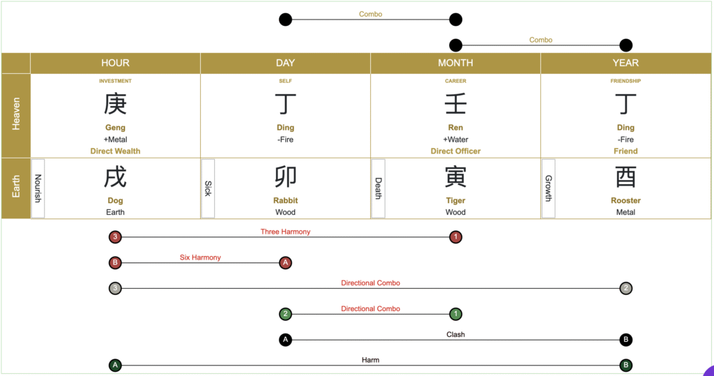 Chart pillars linked by lines showing combinations, clashes and harms between branches