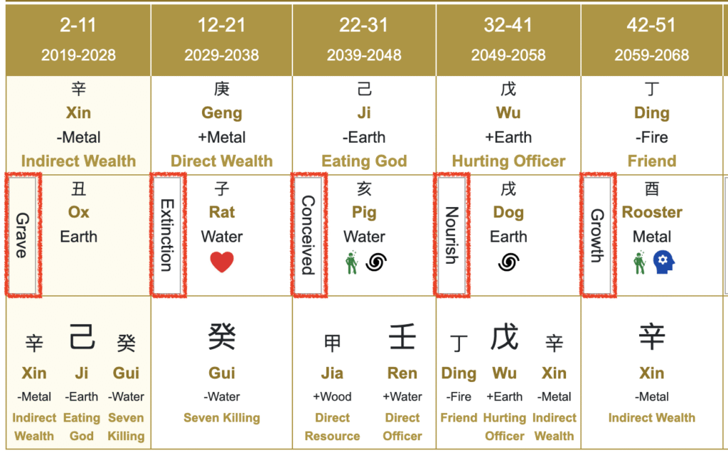 Luck pillars marked with their 12 growth phases