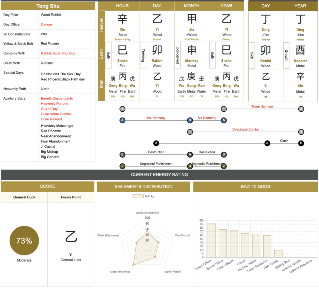Tong Shu details with a personal energy rating score for the day